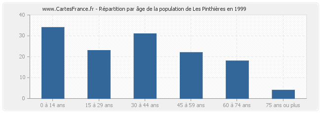 Répartition par âge de la population de Les Pinthières en 1999